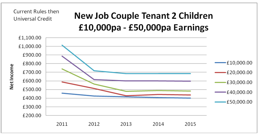 Universal Credit Situation