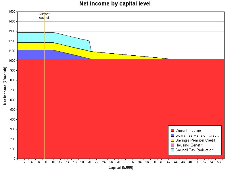 Net income by capital level