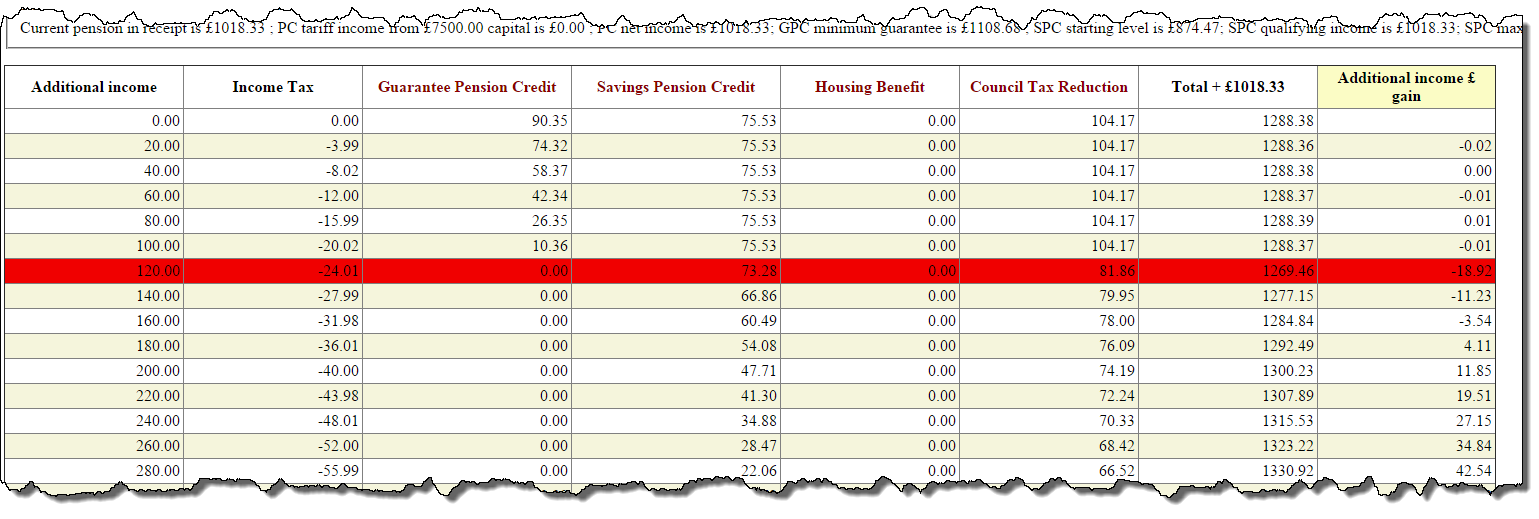 Effect of increasing income